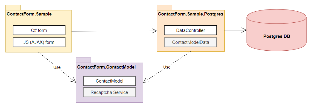 ContactForm.Sample diagram